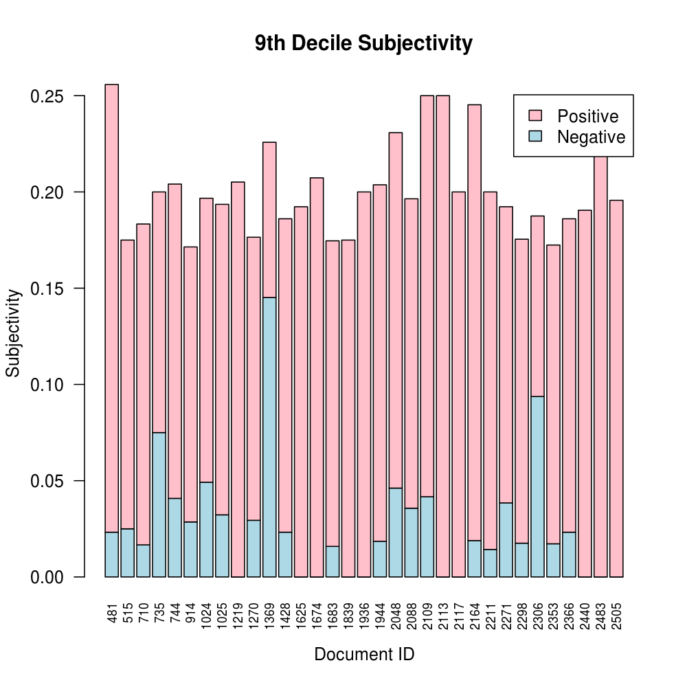 Abstracts with Highest Subjectivity Score